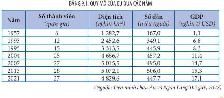 Bảng 9.1: Quy mô của EU qua các năm