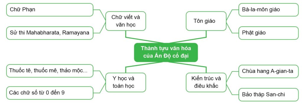 Sơ đồ tư duy thành tựu văn minh Ấn Độ