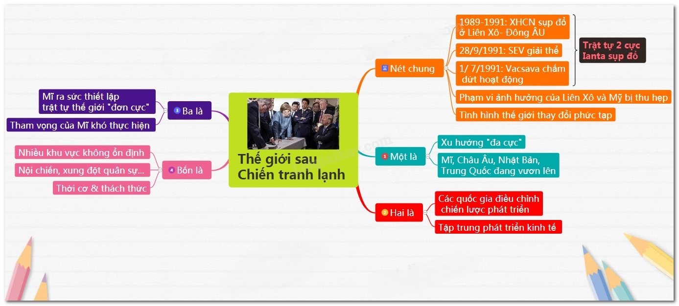 Sơ đồ tư duy trật tự thế giới sau Chiến tranh lạnh