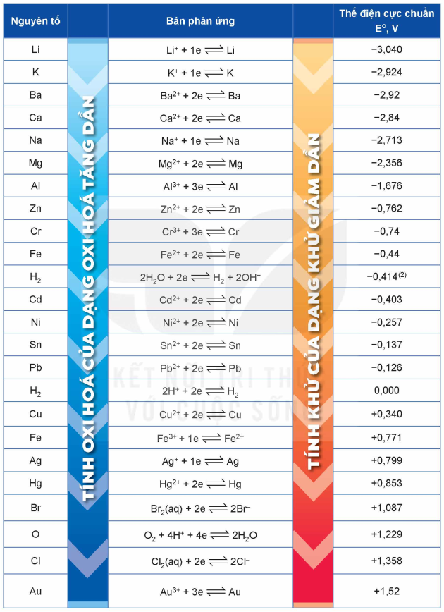 Bảng giá trị thế điện cực chuẩn của một số cặp oxi hóa khử