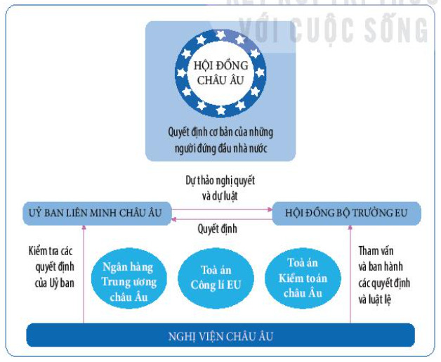 Hình 9.3. Các cơ quan thể chế của EU