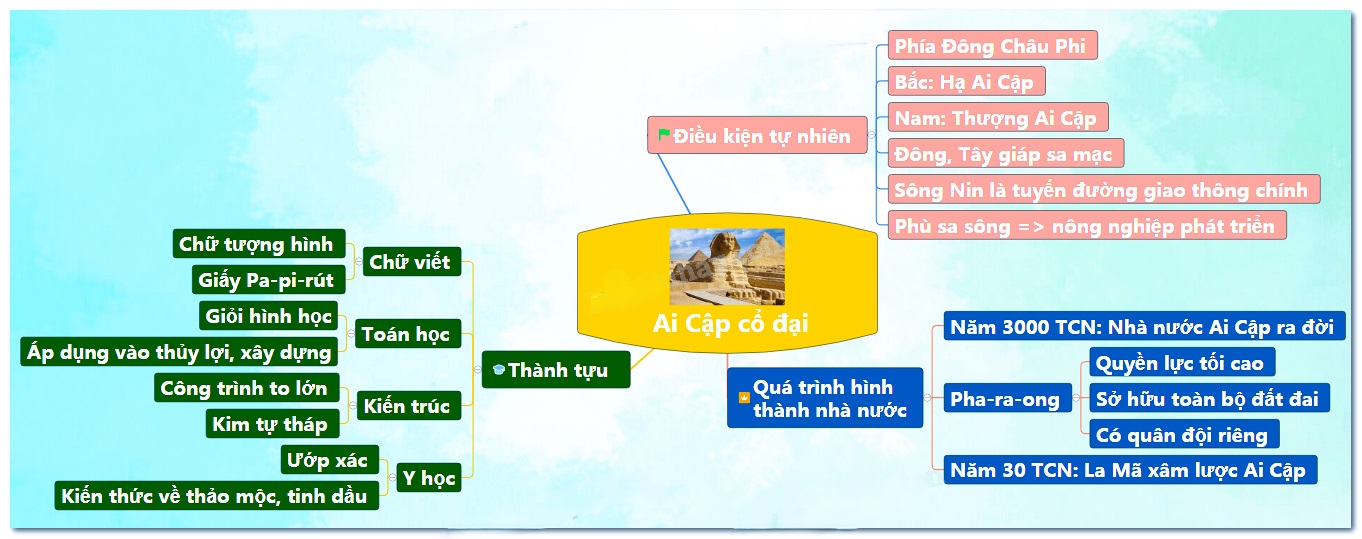 Sơ đồ tư duy kiến thức hóa ai cập cổ đại