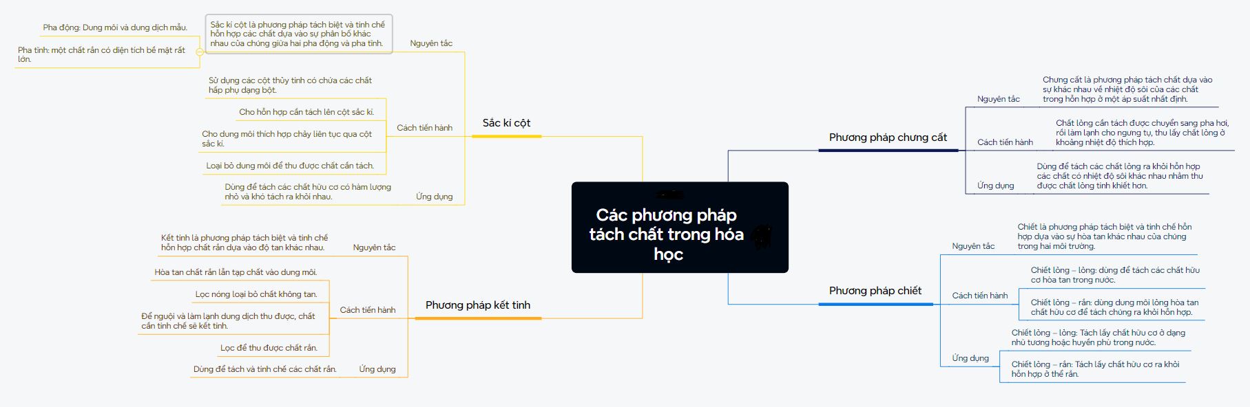 Phương pháp tách và tinh chế hợp chất hữu cơ - Hóa học 11