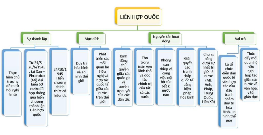 Sơ đồ tư duy lịch sử 12 bài 1