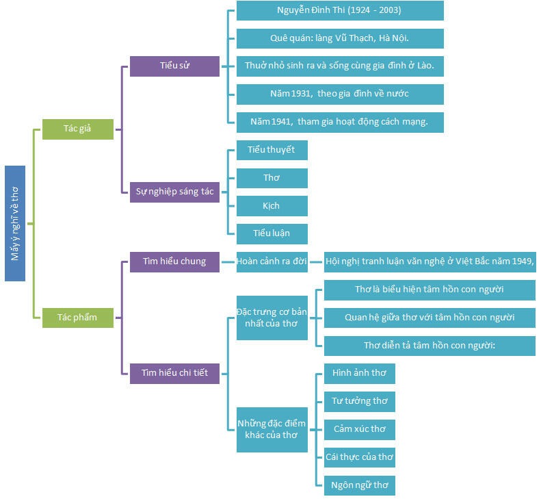 Sơ đồ tư duy bài Mấy ý nghĩ về thơ 