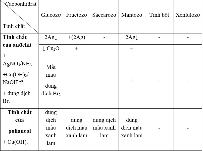 Tính chất hóa học 1