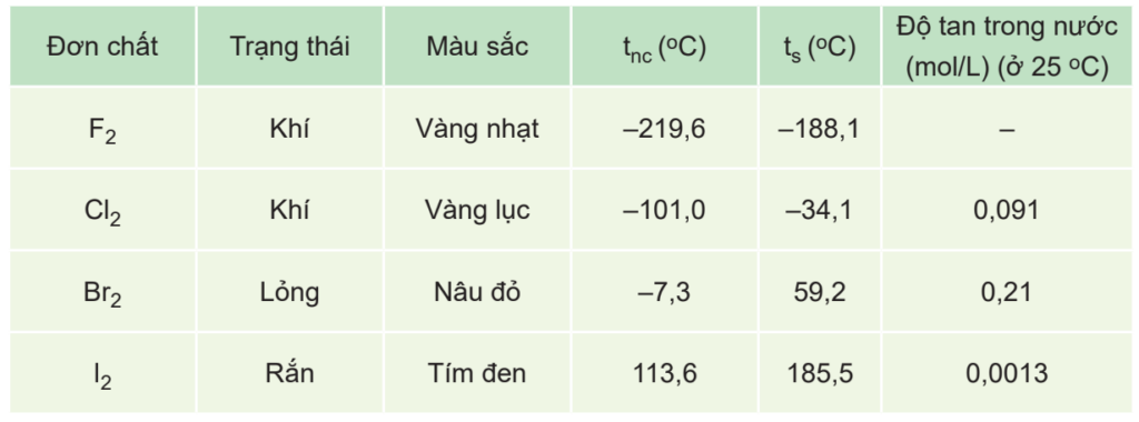 Tính chất vật lý của nhóm nguyên tố halogen