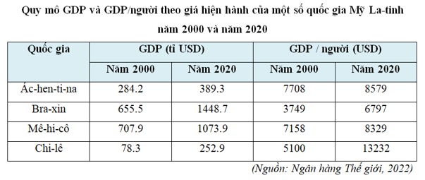 Khu vực Mỹ Latinh chiếm khoảng 6% GDP toàn cầu vào năm 2020.