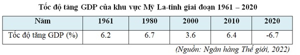 Tốc độ tăng GDP khu vực Mỹ La Tinh từ 1961 - 2020