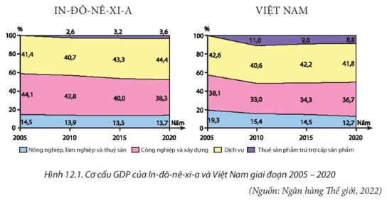 GDP IN-Đô-Nê-XI-A và Việt Nam 