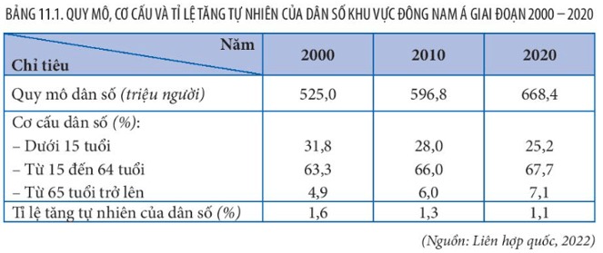 Cơ cấu và tỉ lệ tăng dân số tự nhiên