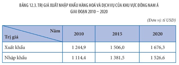 Một số sản lượng nông nghiệp khu vực Đông Nam Á năm 2010 - 2020