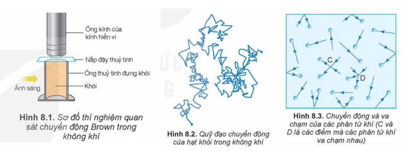 Chuyển động và tương tác của các phần tử khí