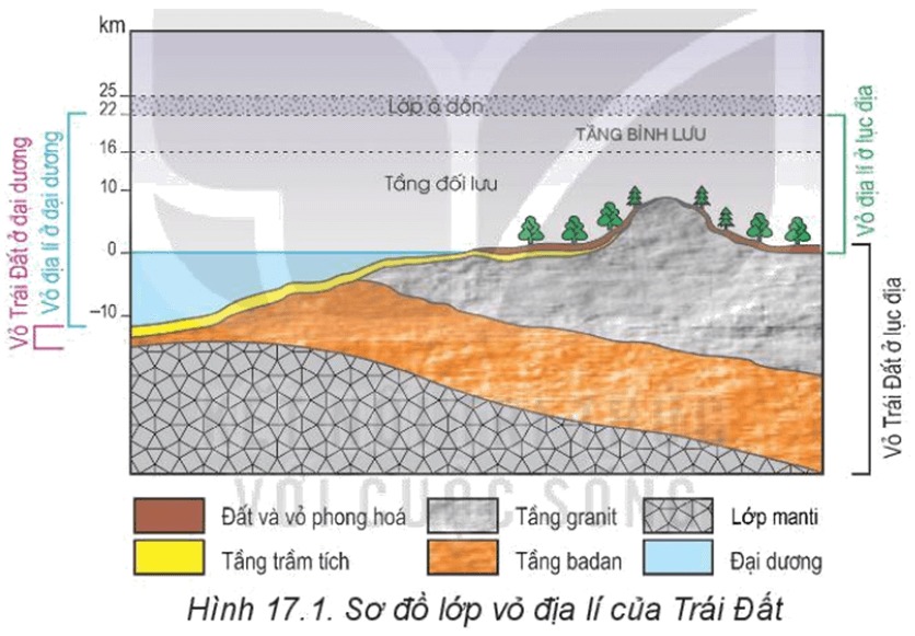 Sơ đồ khái niệm vỏ địa lí của trái đất