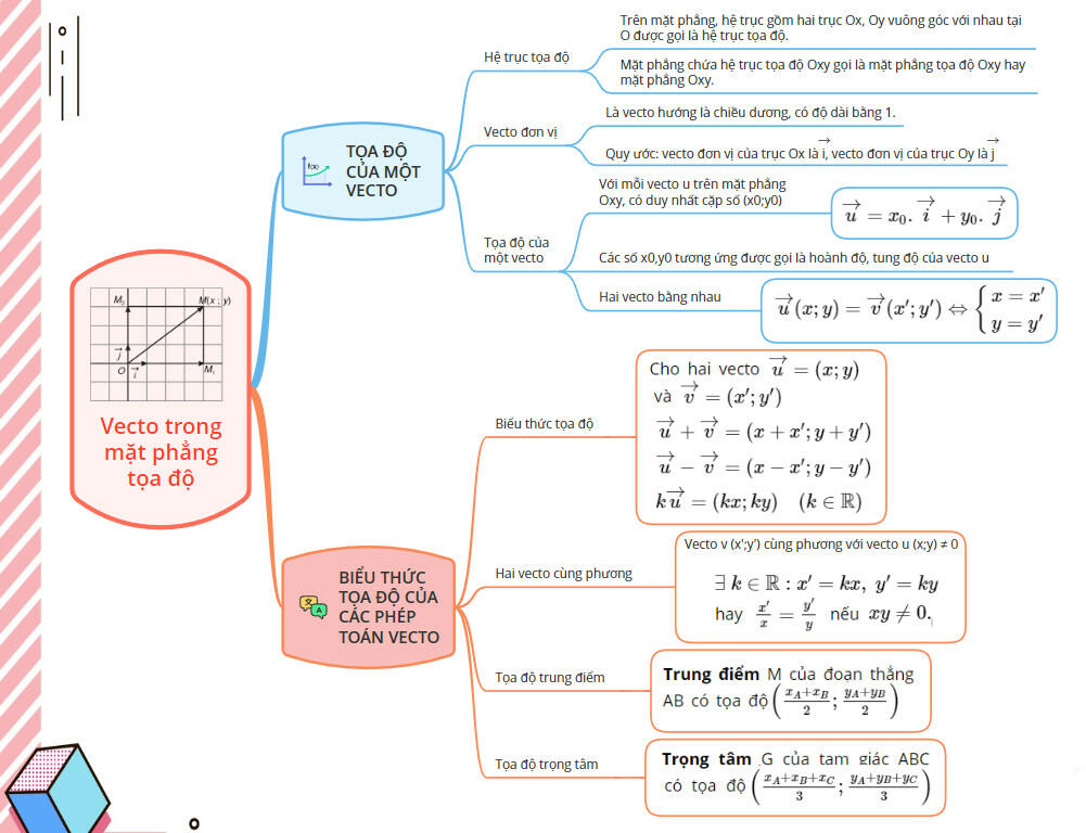 sơ đồ tư duy vecto trong mặt phẳng tọa độ
