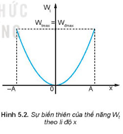 Thế năng là gì?