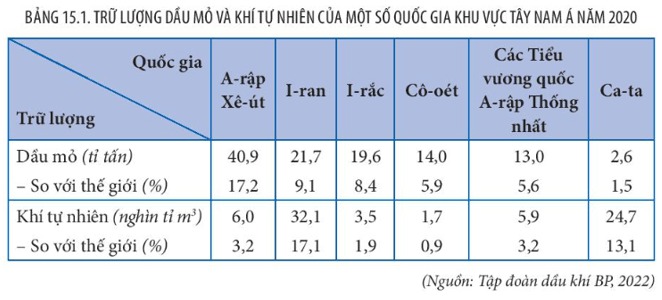 Trữ lượng dầu mỏ và khi tự nhiên của một số quốc gia khuc vực Tây Nam Á