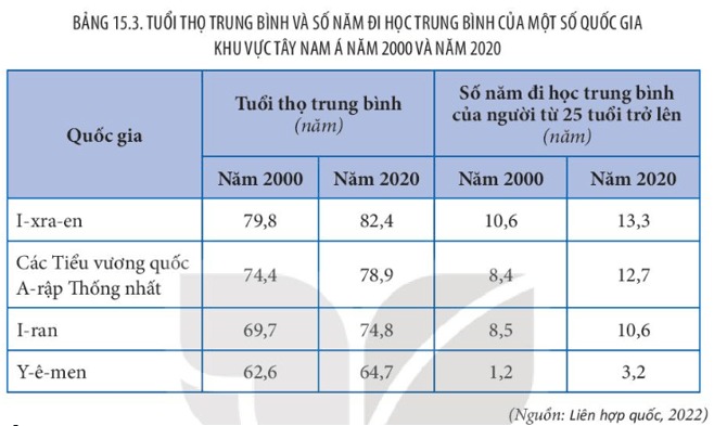 Tuổi thọ trung bình và số năm đi học của một số quốc gia tại khu vực Tây Nam Á