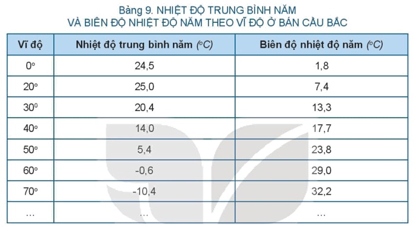 Khí quyển các yếu tố khí hậu - Nhiệt độ trung bình của năm và biên độ nhiệt độ năm theo bắt bán cầu 