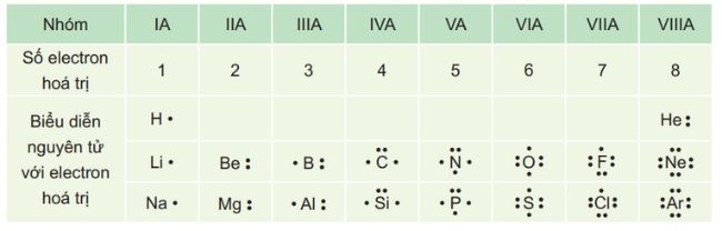 Bảng biểu diễn electron hoá trị của một số nguyên tử