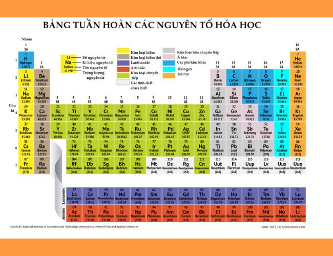 Bảng tuần hoàn các nguyên tố hóa học