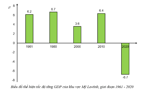 Biểu đồ thể hiện tốc độ tăng GDP của khu vực Mỹ La-tinh giai đoạn 1961 - 2020