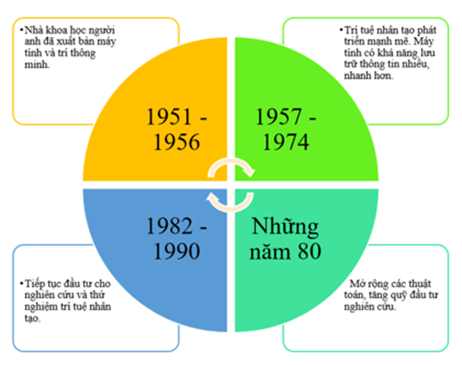 Tổng quan về lịch sử của trí thông minh nhân tạo