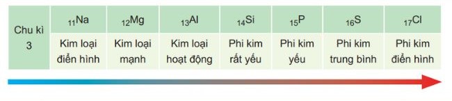 Chiều giảm tính kim loại và tăng tính phi kim