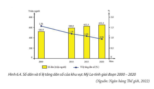 Dân số và tỉ lệ tăng dân số của khu vực Mỹ Latinh giai đoạn 2000 - 2020