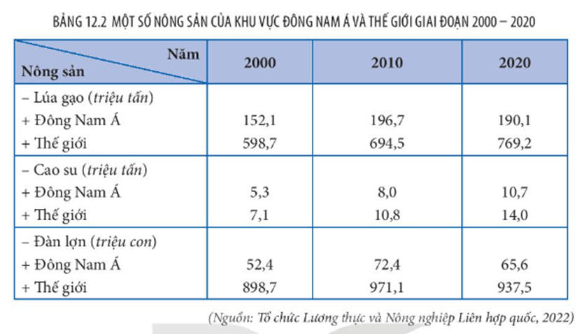 Bảng 12.2