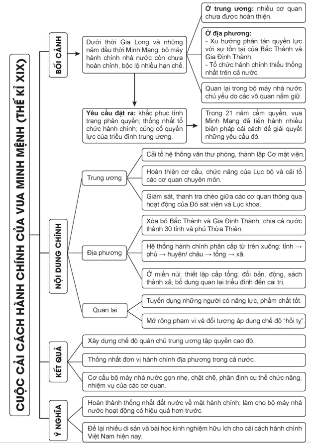 Sơ đồ tư duy tóm tắt bối cảnh, nội dung chính và ý nghĩa của cuộc cải cách Minh Mạng
