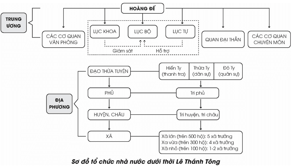 Sơ đồ tổ chức bộ máy nhà nước thời vua Lê Thánh Tông