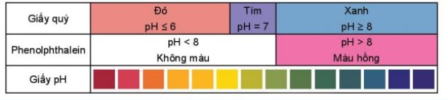 Bảng màu của giấy quỳ tím ở các mức pH khác nhau