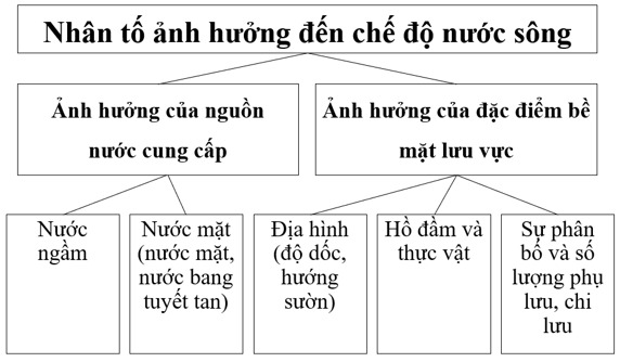 Nhân tố ảnh hưởng chế độ nước trên sông