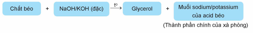 Phương pháp sản xuất xà phòng