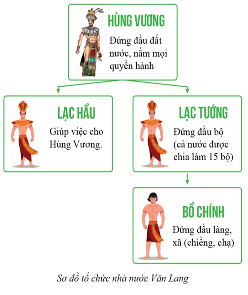 Tổ chức bộ máy nhà nước Văn Lang