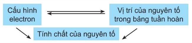 Bảng luật tuần hoàn