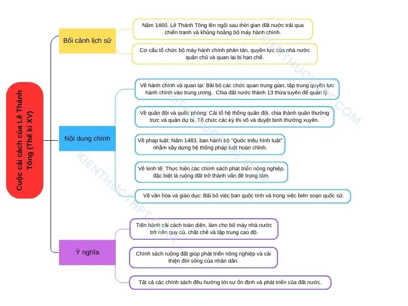 Cuộc cải cách của Lê Thánh Tông (thế kỉ XV)