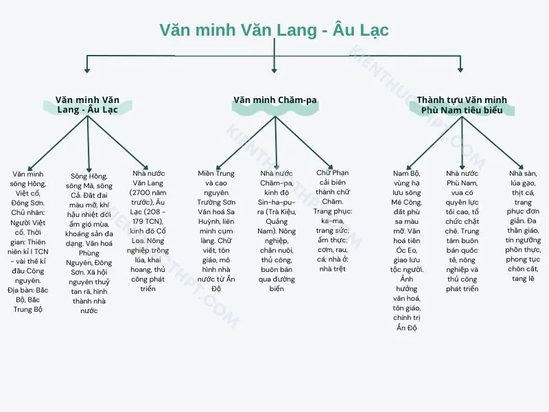 Một số nền văn minh trên đất nước Việt Nam (trước năm 1858)