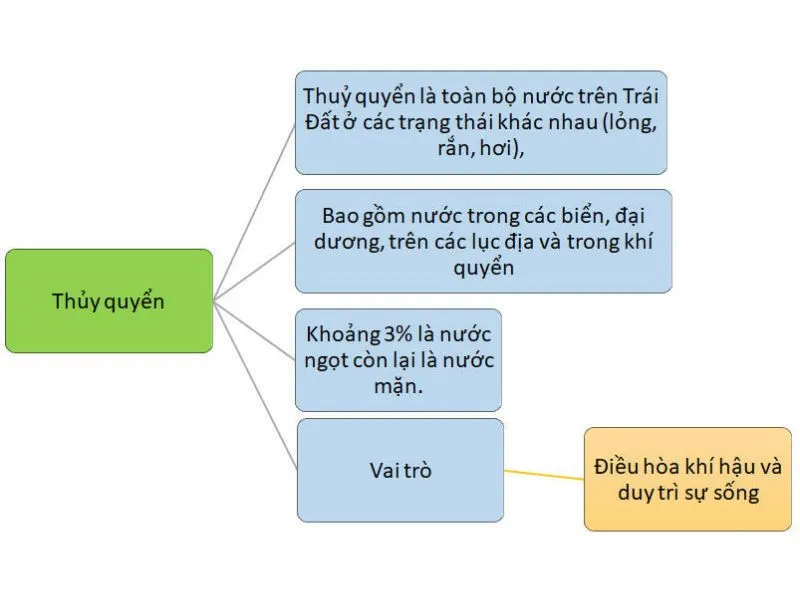 Thủy quyển, nước trên lục địa