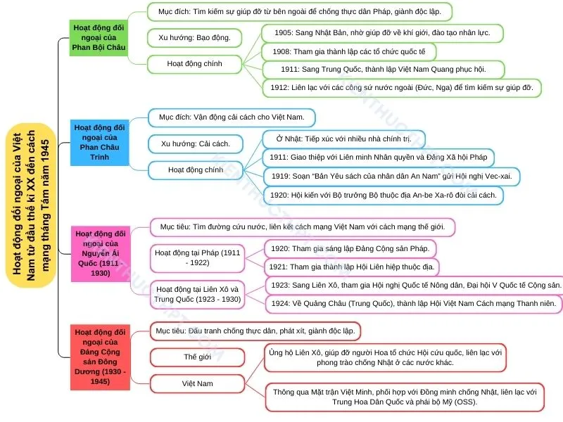 Hoạt động đối ngoại của Việt Nam trong đấu tranh giành độc lập dân tộc (từ đầu thế kỉ XX đến Cách mạng tháng Tám năm 1945)