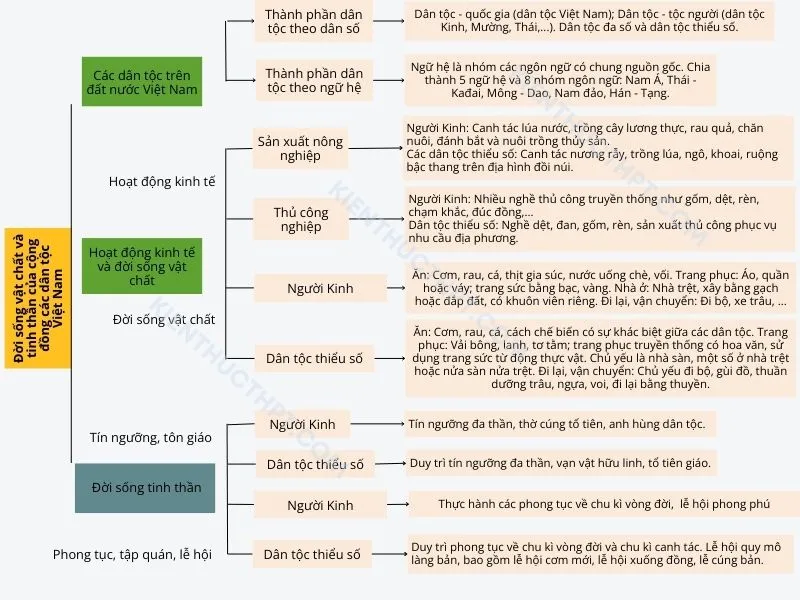 Đời sống vật chất và tinh thần của cộng đồng các dân tộc Việt Nam