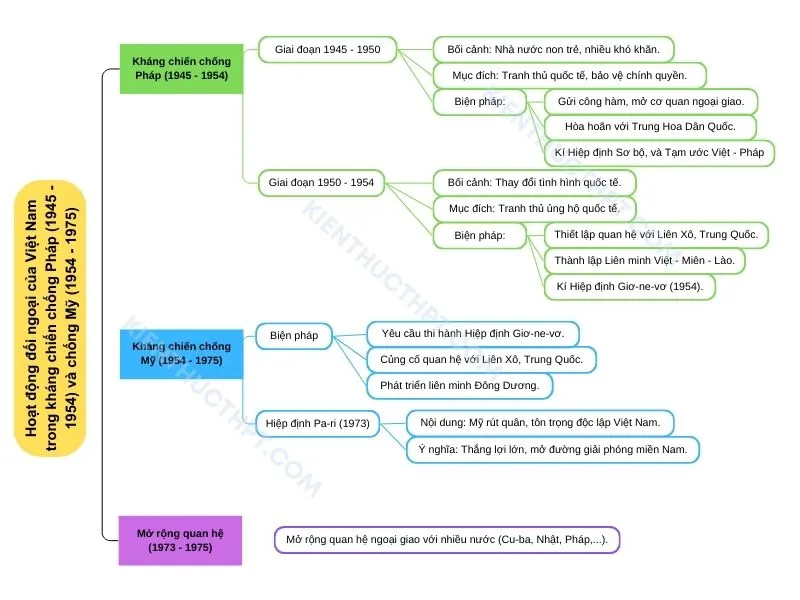 Hoạt động đối ngoại của Việt Nam trong kháng chiến chống Pháp (1945 - 1954) và kháng chiến chống Mỹ (1954 - 1975)