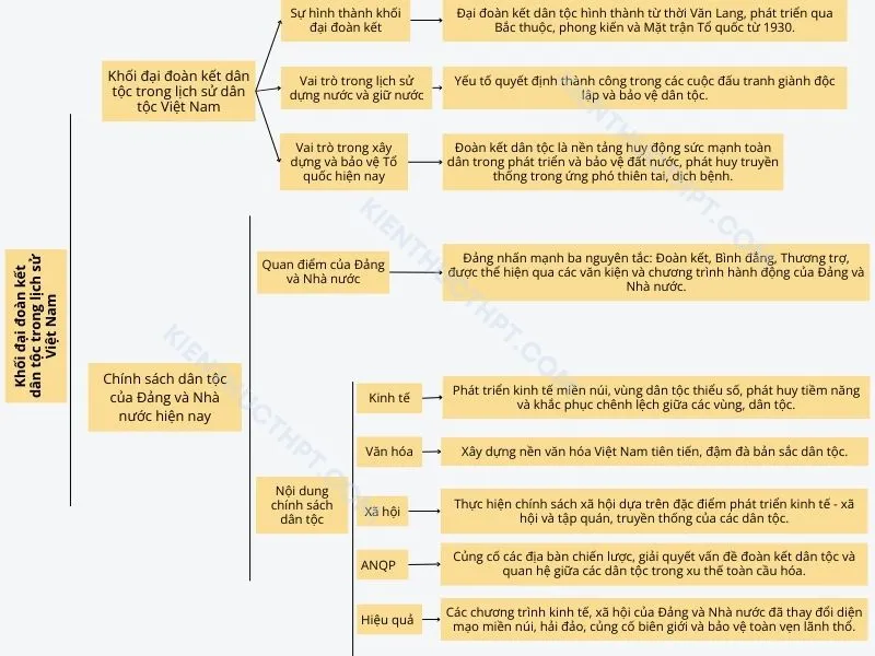 Khối đại đoàn kết dân tộc trong lịch sử Việt Nam