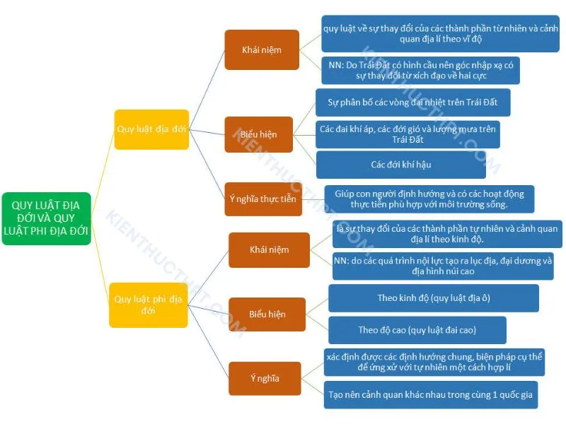 Quy luật địa đới và quy luật phi địa đới