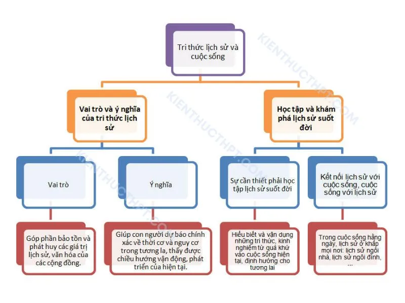 Tri thức lịch sử và cuộc sống
