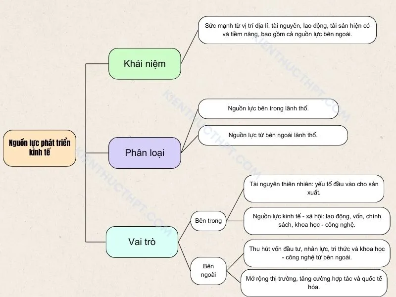 Các nguồn lực phát triển kinh tế