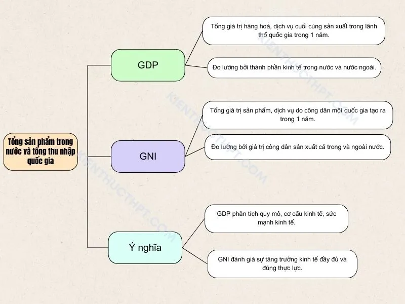 Cơ cấu kinh tế, tổng sản phẩm trong nước và tổng thu nhập quốc gia