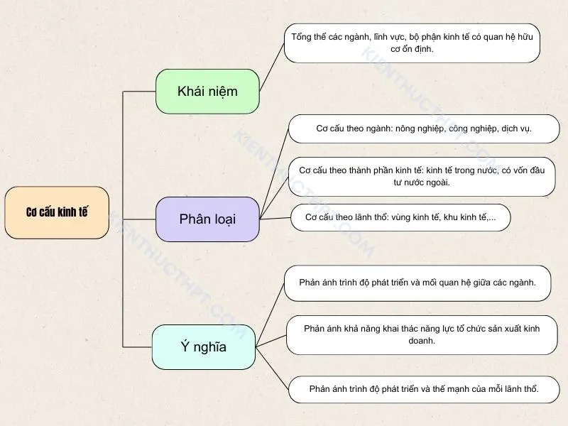 Cơ cấu kinh tế, tổng sản phẩm trong nước và tổng thu nhập quốc gia