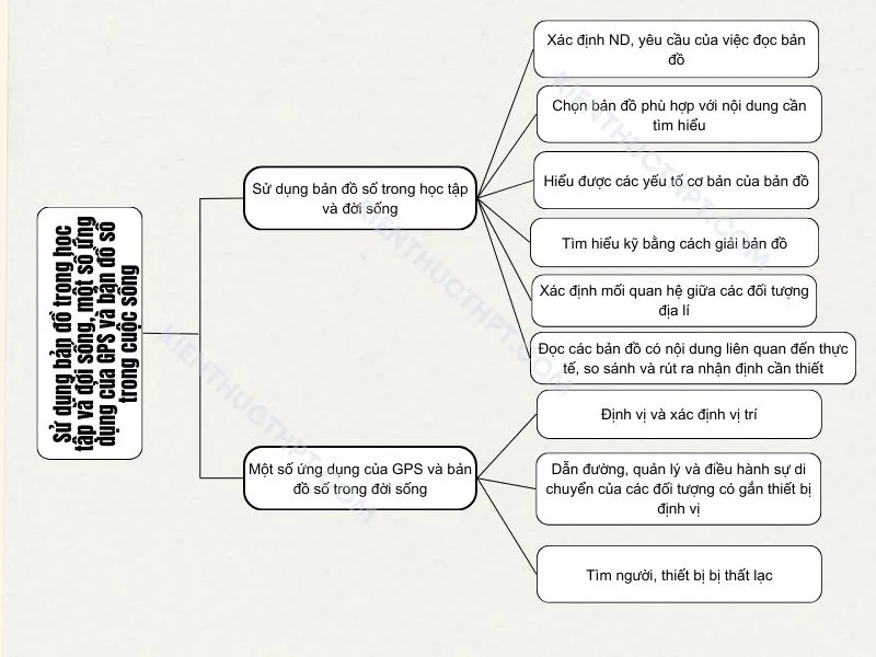 Sử dụng bản đồ trong học tập và đời sống, một số ứng dụng của GPS và bản đồ số trong đời sống